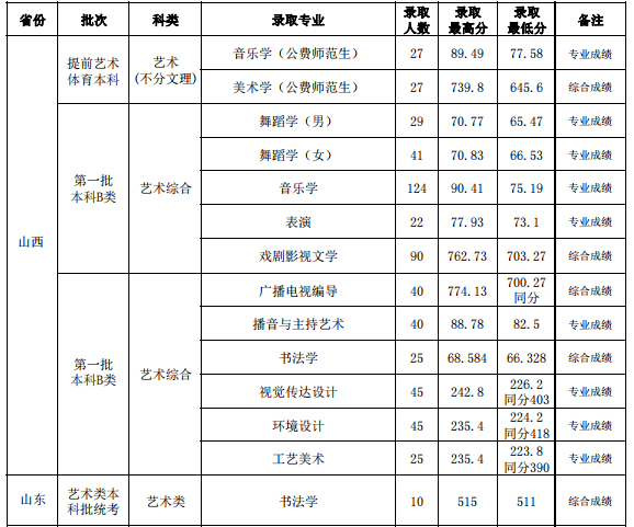 山西師范大學2021年藝術(shù)類本科專業(yè)錄取分數(shù)線.jpg