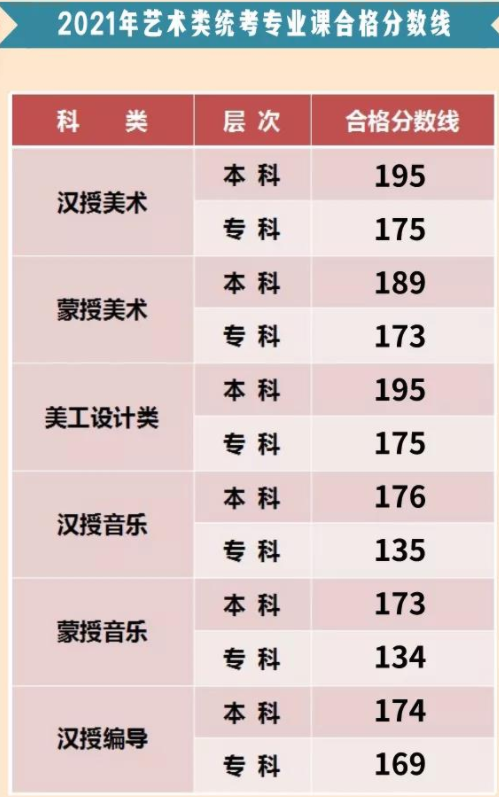 藝術(shù)類統(tǒng)考專業(yè)課合格分數(shù)線