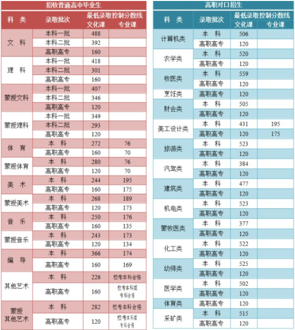 藝術(shù)類分數(shù)線