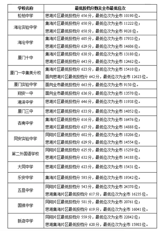 2021福建廈門普高普通生各校錄取最低分數(shù)線