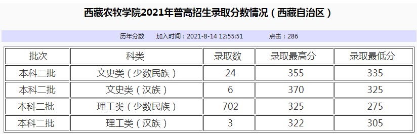 西藏農(nóng)牧學院2021年各省各批次錄取分數(shù)線.jpg