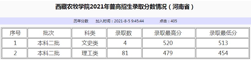 西藏農(nóng)牧學院2021年各省各批次錄取分數(shù)線4.jpg