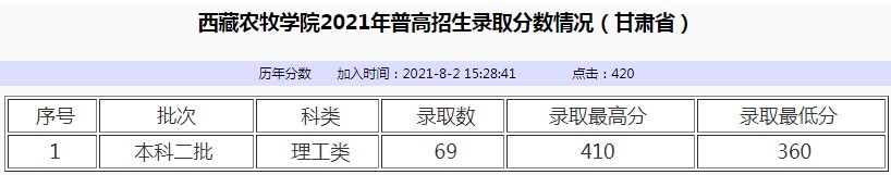 西藏農(nóng)牧學院2021年各省各批次錄取分數(shù)線5.jpg