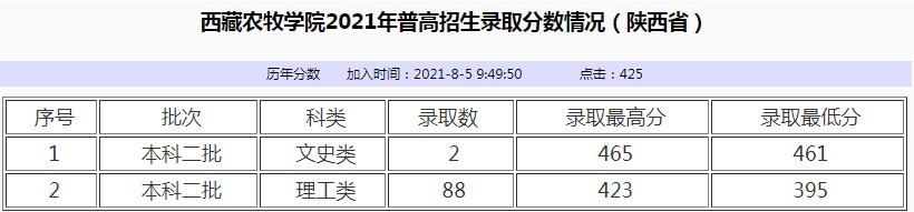 西藏農(nóng)牧學院2021年各省各批次錄取分數(shù)線3.jpg