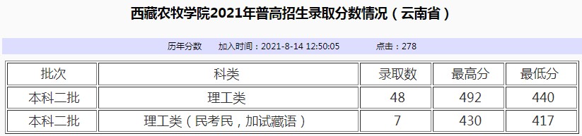 西藏農(nóng)牧學院2021年各省各批次錄取分數(shù)線2.jpg