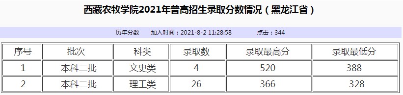 西藏農(nóng)牧學院2021年各省各批次錄取分數(shù)線7.jpg