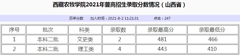 西藏農(nóng)牧學院2021年各省各批次錄取分數(shù)線8.jpg