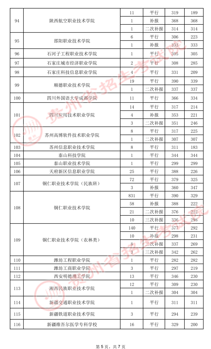2021貴州高考專科院校錄取最低分（五）5.jpeg