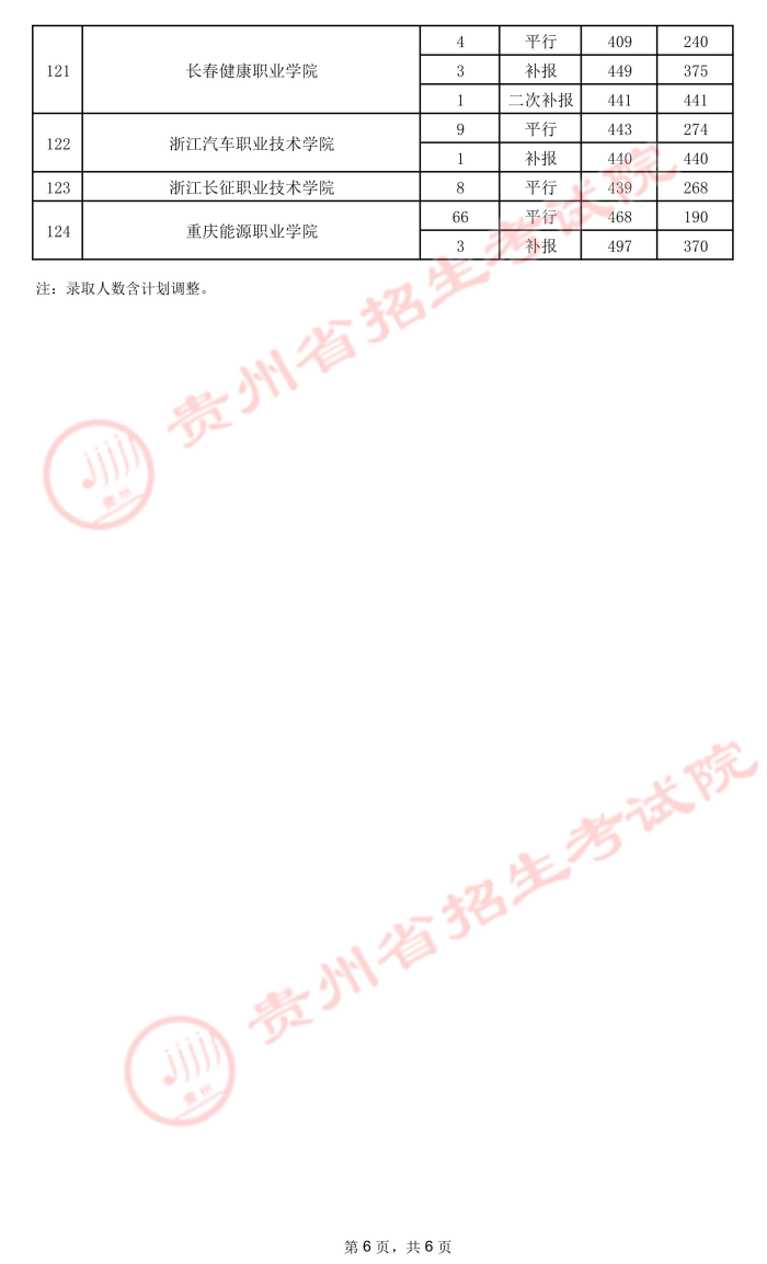 2021貴州高考專科院校錄取最低分（五）13.jpeg