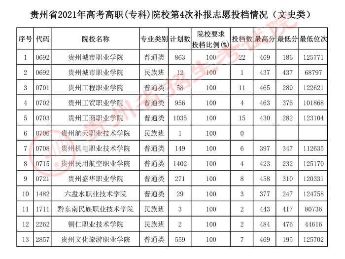 2021貴州高考?？圃盒５谒拇窝a報志愿投檔分數線2.jpeg