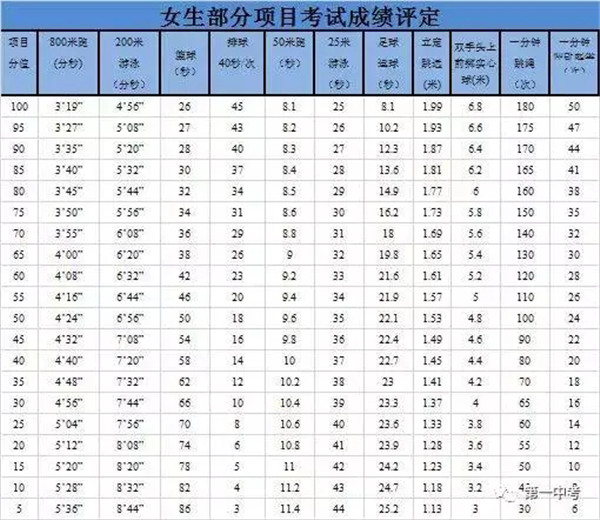 女生中考體育成績標準