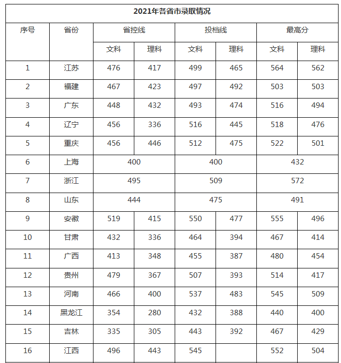 南京理工大學(xué)紫金學(xué)院2021年各省錄取分數(shù)線