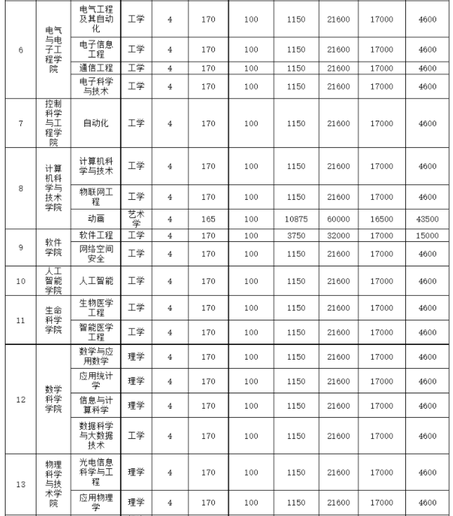 2021年天津工業(yè)大學各專業(yè)學費 一年要多少錢