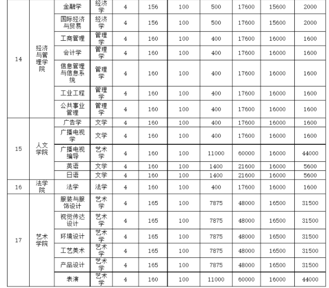 2021年天津工業(yè)大學各專業(yè)學費 一年要多少錢