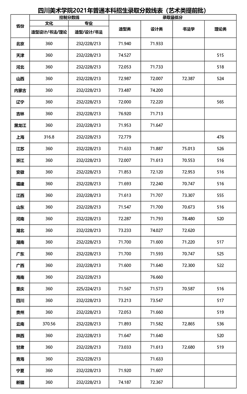 各省（自治區(qū)、直轄市）藝術(shù)類提前批錄取分?jǐn)?shù)線.jpg
