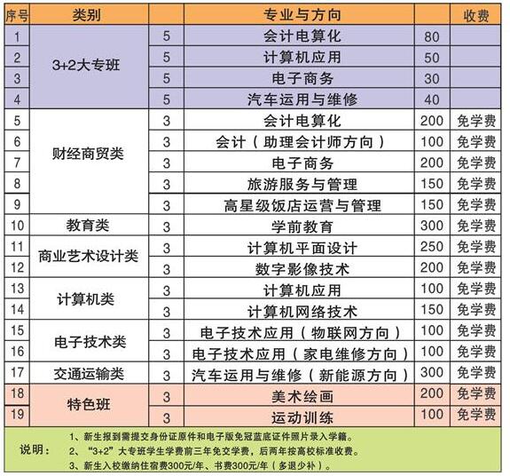 河南省駐馬店財(cái)經(jīng)學(xué)校學(xué)費(fèi)多少錢(qián)及專(zhuān)業(yè)收費(fèi)標(biāo)準(zhǔn)