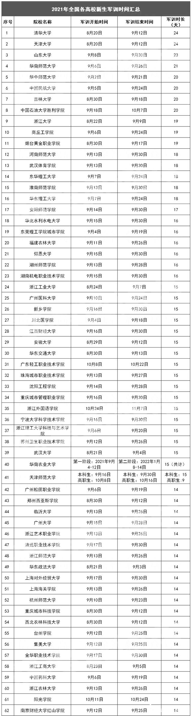 大學(xué)軍訓(xùn)時間