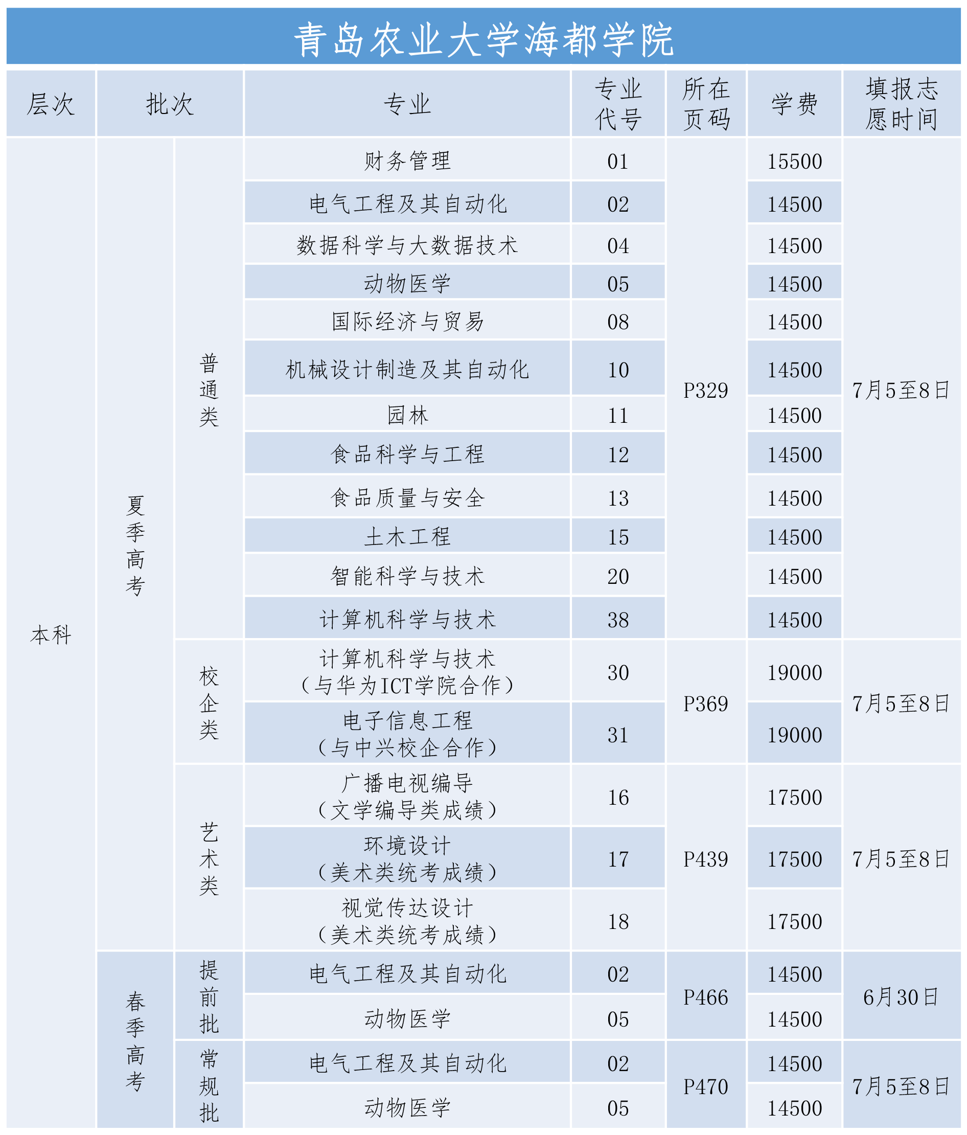 青島農(nóng)業(yè)大學海都學院學費標準