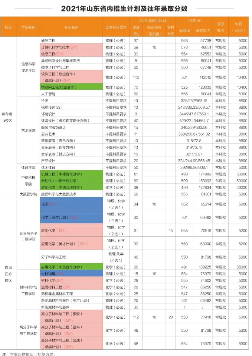青島科技大學(xué)學(xué)費(fèi)標(biāo)準(zhǔn)