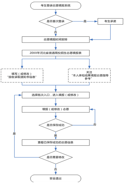 專(zhuān)科怎么填報(bào)志愿