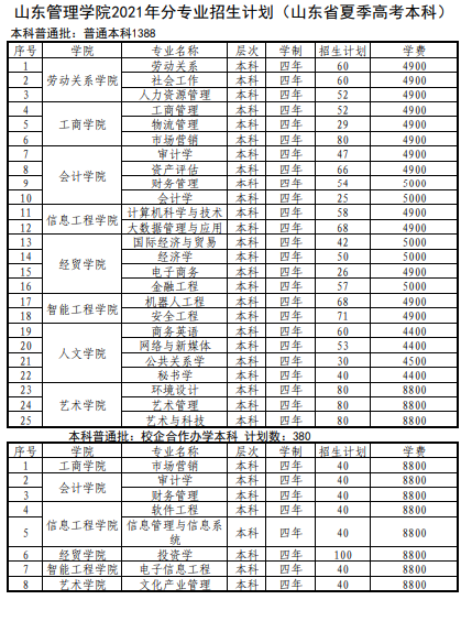 2021山東管理學(xué)院學(xué)費(fèi)標(biāo)準(zhǔn)
