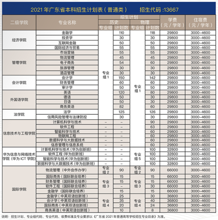 2021廣州商學院學費標準