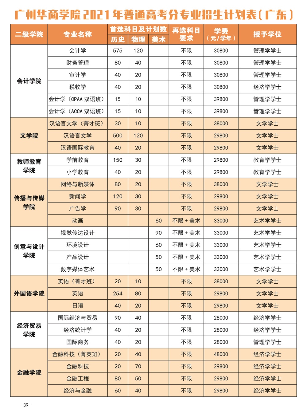 2021廣州華商學(xué)院學(xué)費(fèi)標(biāo)準(zhǔn)