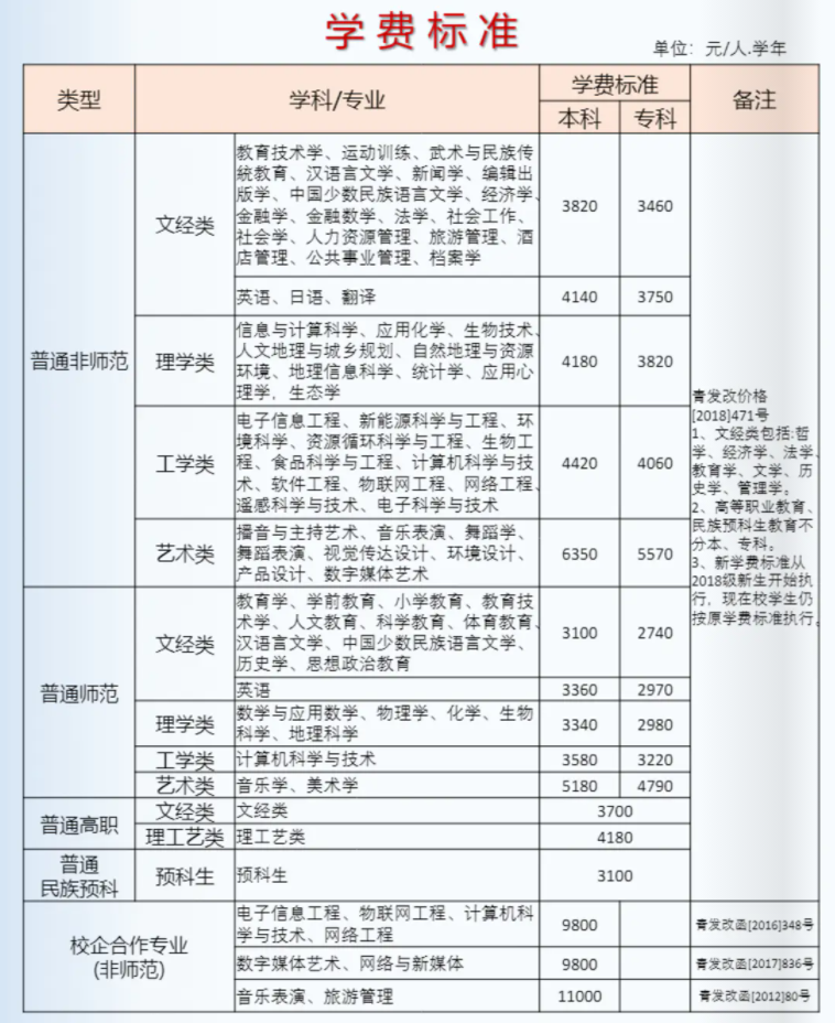 2021青海師范大學(xué)學(xué)費標準