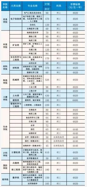 2021年西南科技大學(xué)學(xué)費(fèi) 各專業(yè)學(xué)費(fèi)是多少