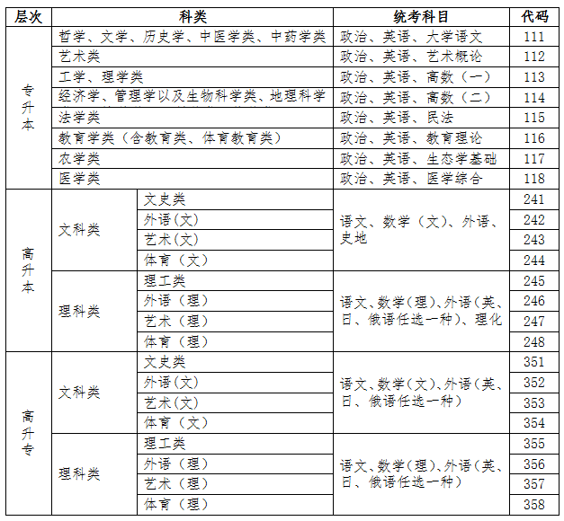 專升本、高起本、高起專三種層次對應的報考科類、統(tǒng)考科目及代碼.png