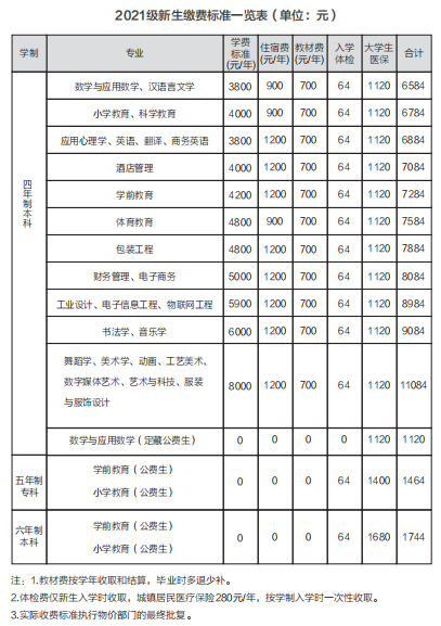 2021年長(zhǎng)沙師范學(xué)院學(xué)費(fèi) 各專業(yè)學(xué)費(fèi)是多少