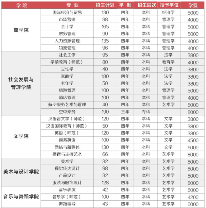 2021年湖南女子學(xué)院學(xué)費(fèi) 各專(zhuān)業(yè)學(xué)費(fèi)是多少