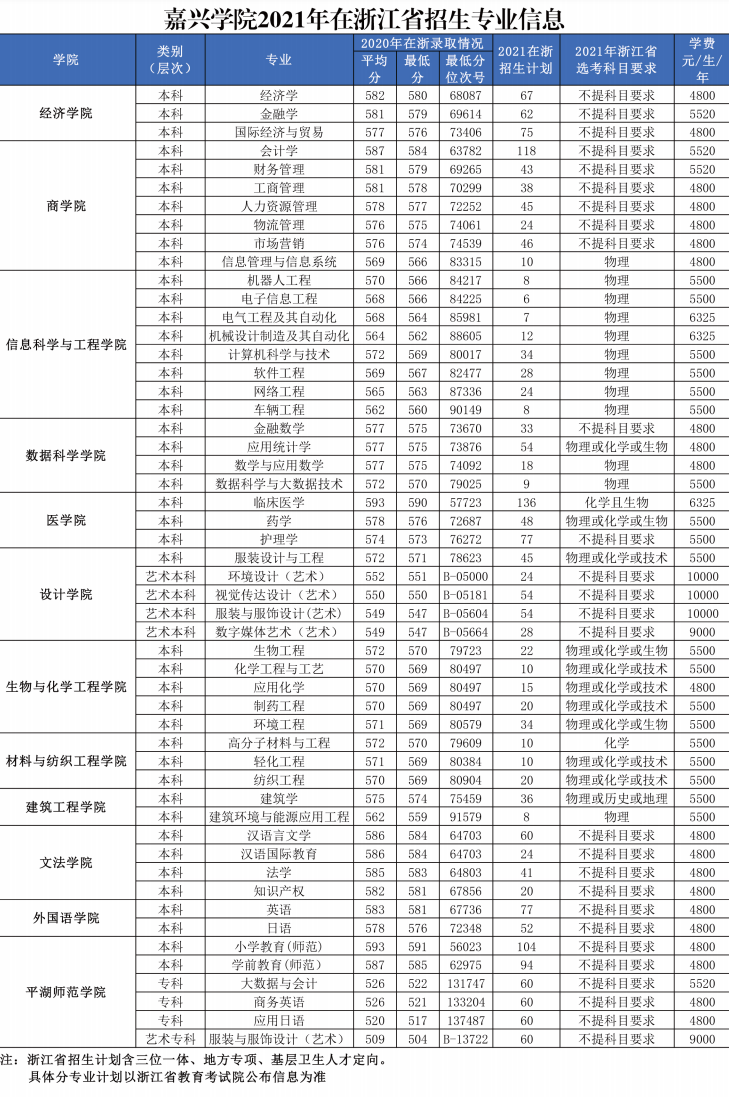 2021年嘉興學(xué)院學(xué)費(fèi)是多少 各專業(yè)收費(fèi)標(biāo)準(zhǔn).png