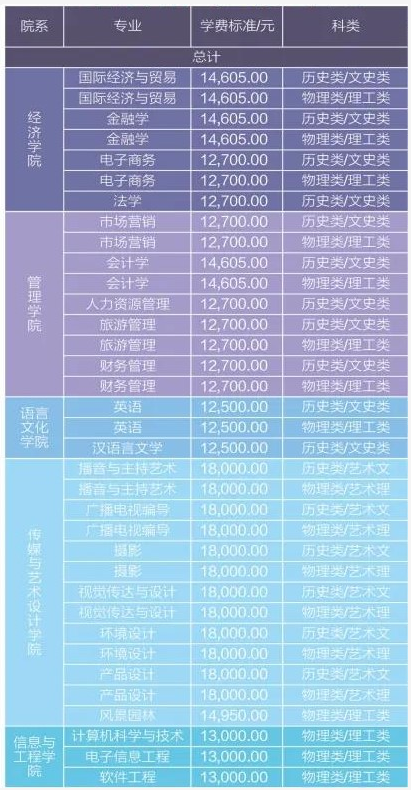2021年中南林業(yè)科技大學(xué)涉外學(xué)院學(xué)費 各專業(yè)學(xué)費是多少