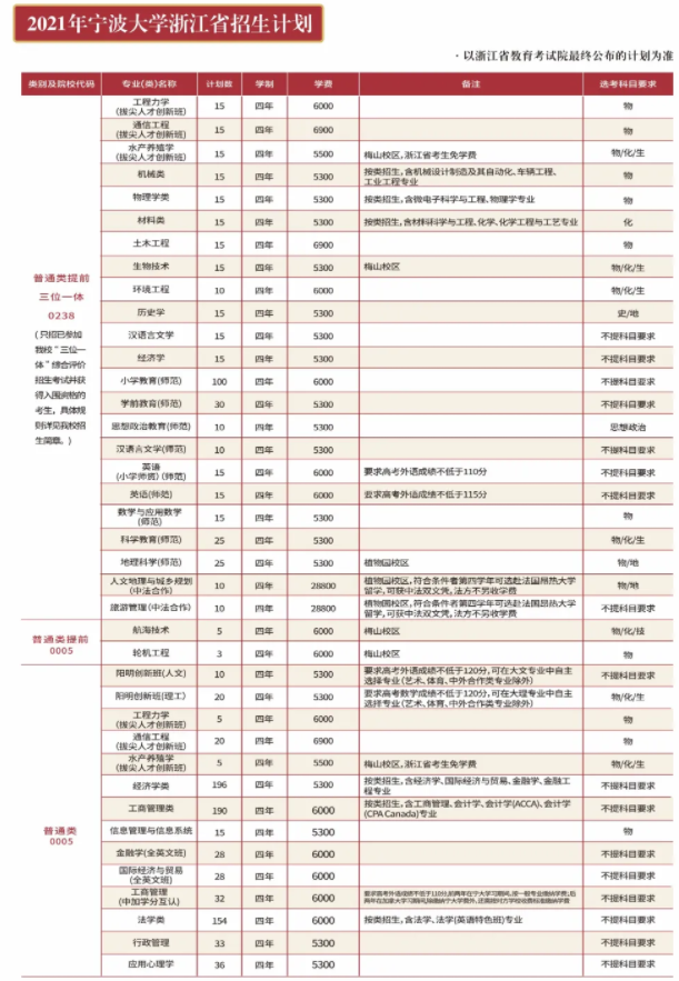 2021年寧波大學(xué)學(xué)費(fèi)是多少 各專業(yè)收費(fèi)標(biāo)準(zhǔn).png