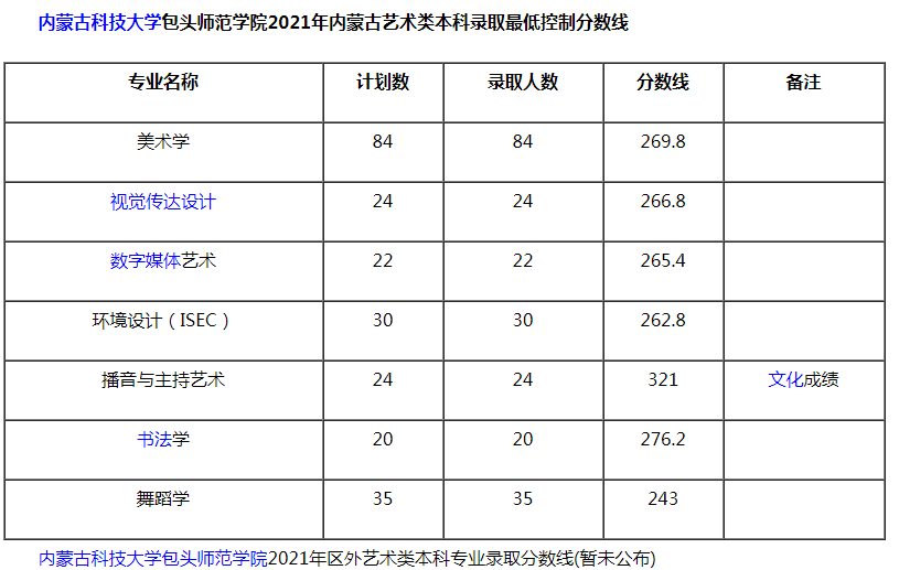 內(nèi)蒙古科技大學(xué)包頭師范學(xué)院2021藝術(shù)類本科錄取分?jǐn)?shù)線