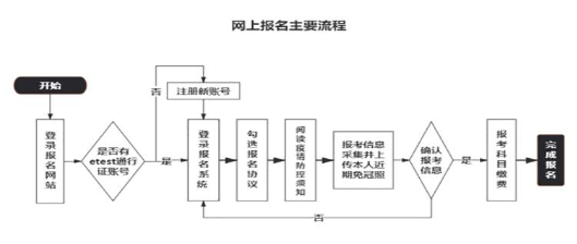 網(wǎng)上報(bào)名主要流程