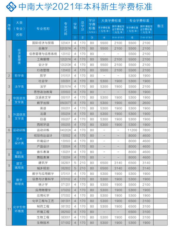 2021年中南大學(xué)學(xué)費(fèi) 各專業(yè)學(xué)費(fèi)是多少