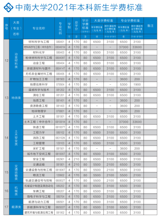 2021年中南大學(xué)學(xué)費(fèi) 各專業(yè)學(xué)費(fèi)是多少