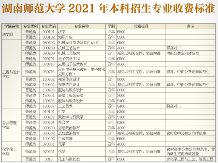 2021年湖南師范大學(xué)學(xué)費 各專業(yè)學(xué)費是多少