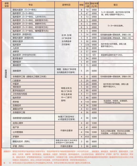 2021年溫州醫(yī)科大學(xué)學(xué)費(fèi)是多少 各專業(yè)收費(fèi)標(biāo)準(zhǔn)2.jpg