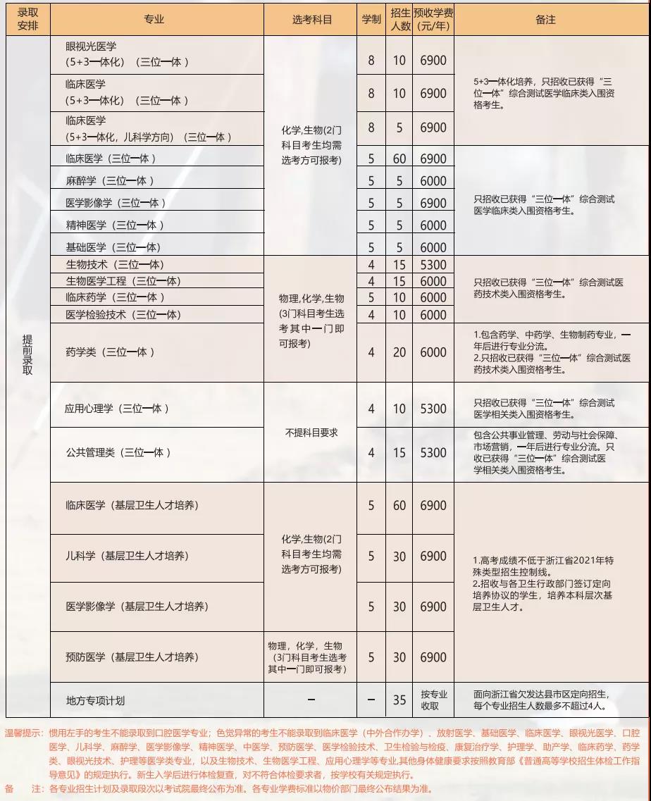 2021年溫州醫(yī)科大學(xué)學(xué)費(fèi)是多少 各專業(yè)收費(fèi)標(biāo)準(zhǔn).jpg