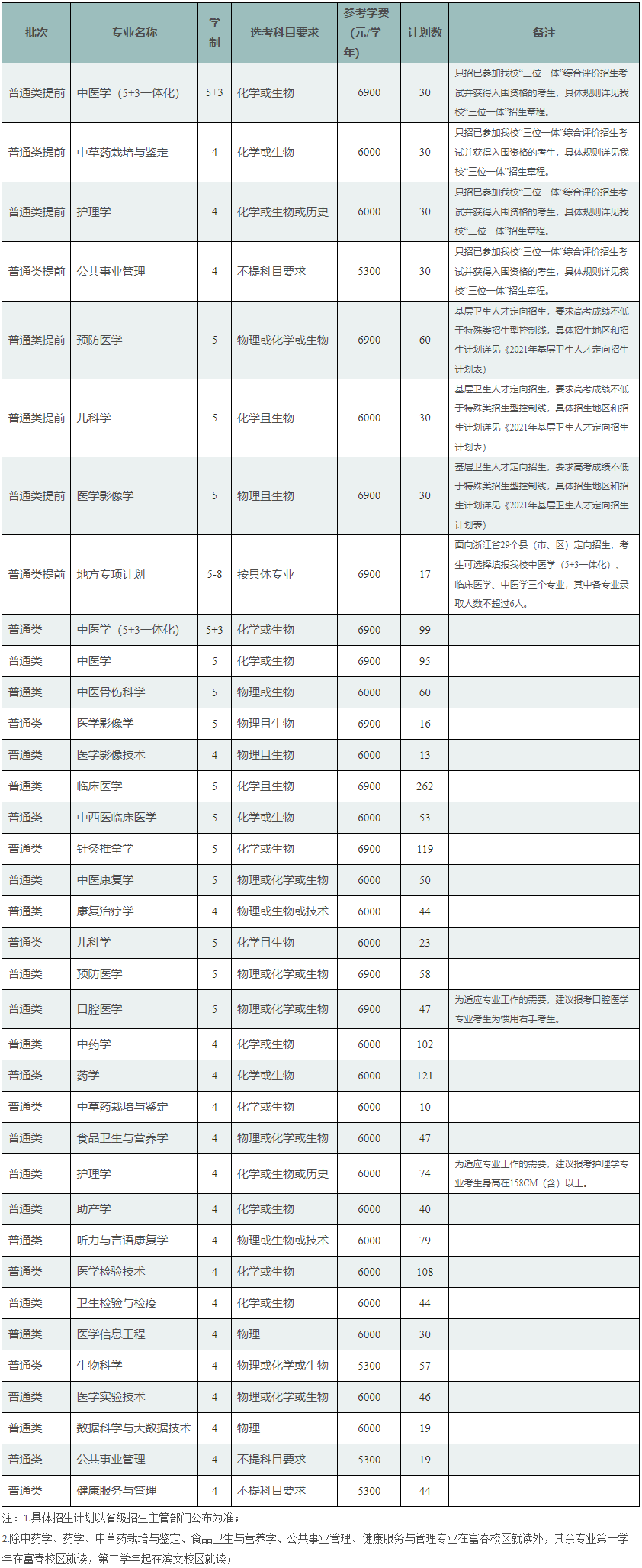 2021年浙江中醫(yī)藥大學(xué)學(xué)費是多少 各專業(yè)收費標準.png