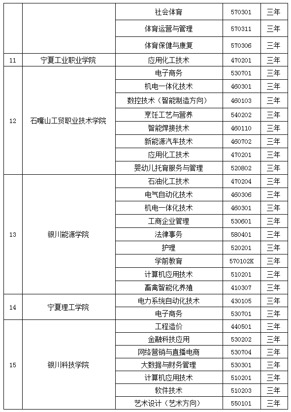 寧夏2021年高職院校擴招專項考試招生專業(yè)