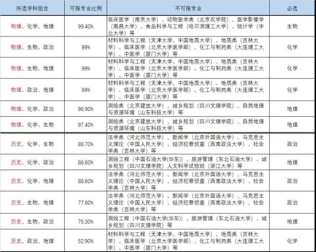 選科對應的專業(yè)及大學3+1+2.jpeg