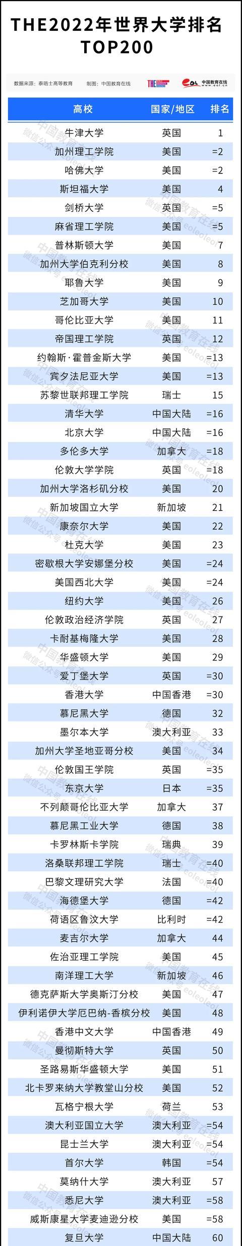2022年泰晤士高等教育世界大學(xué)排名公布.jpeg