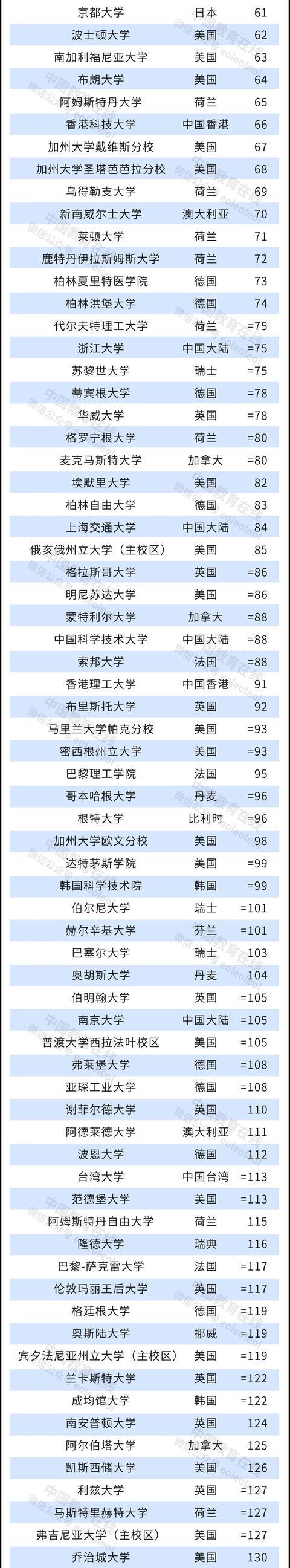 2022年泰晤士高等教育世界大學(xué)排名公布2.jpeg