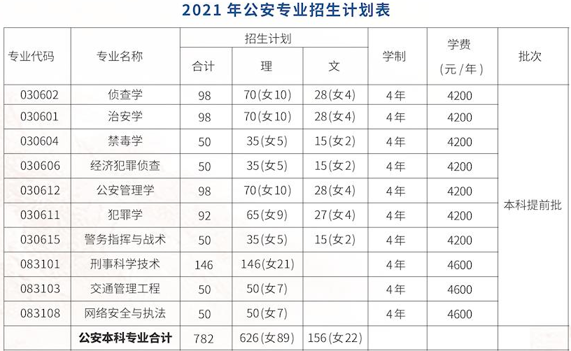 2021年廣西警察學院學費是多少 各專業(yè)收費標準2.png