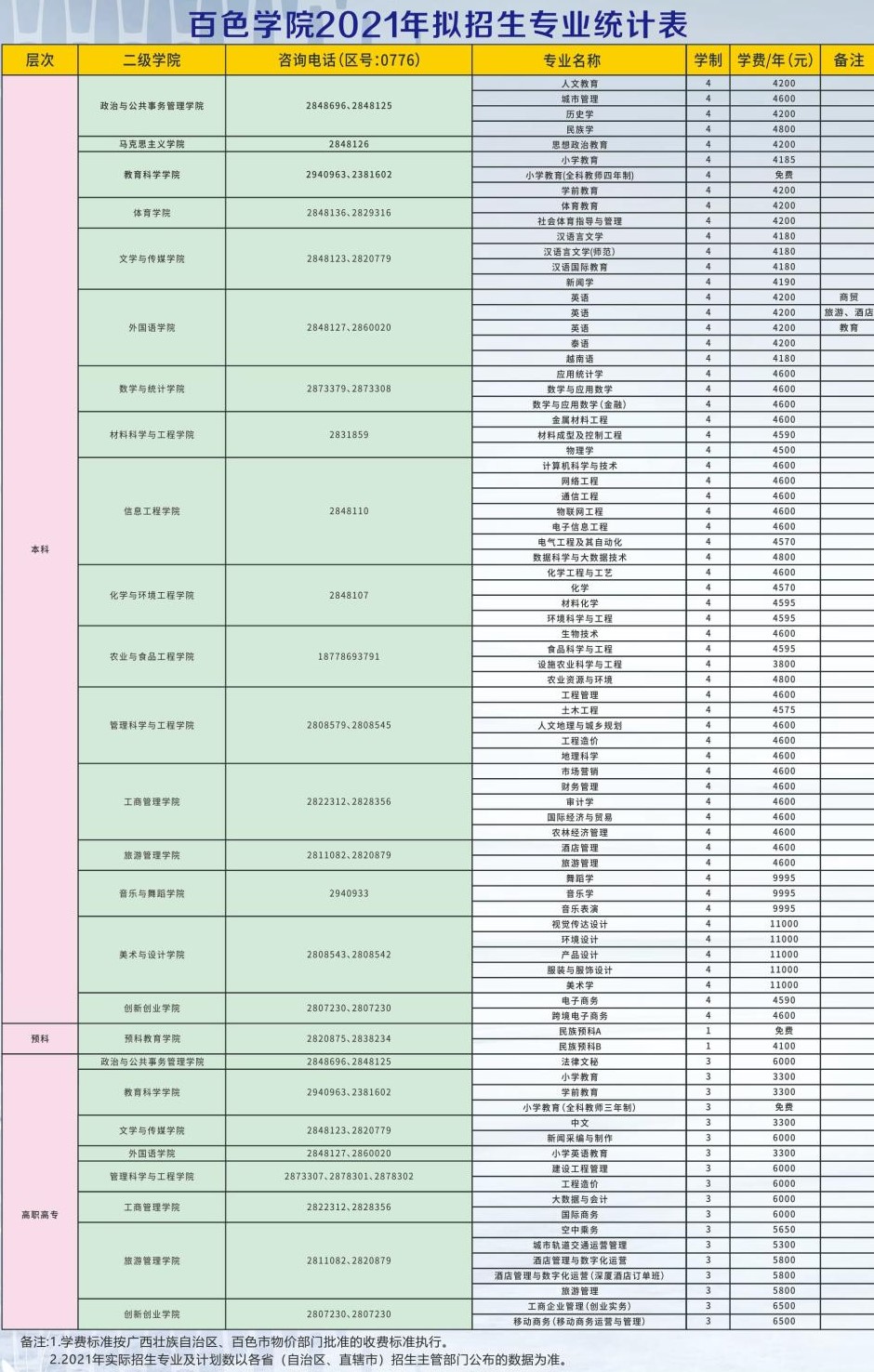 2021年百色學(xué)院學(xué)費(fèi)是多少 各專(zhuān)業(yè)收費(fèi)標(biāo)準(zhǔn).jpg