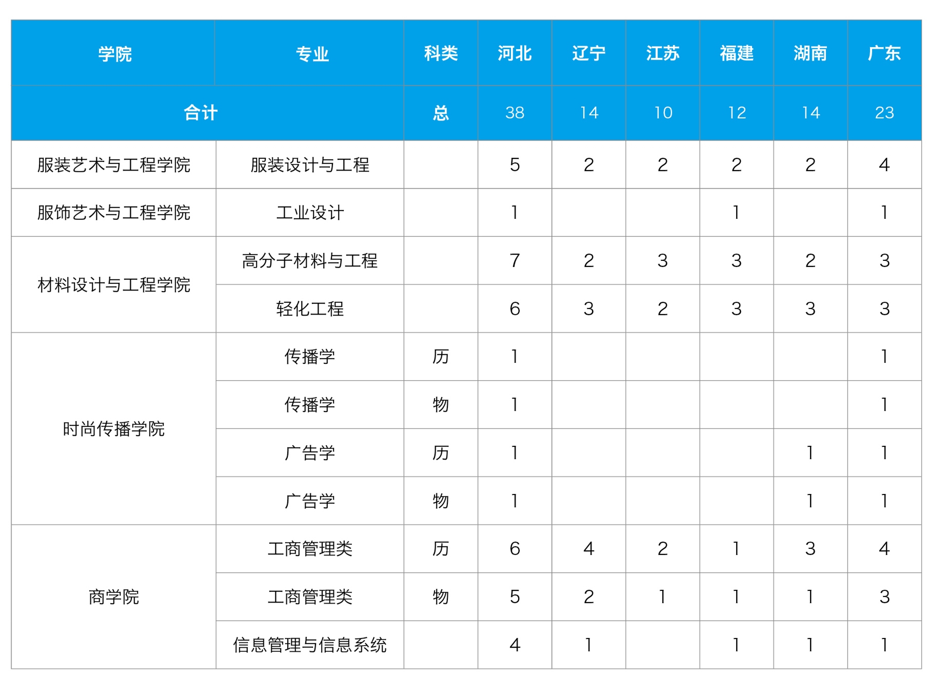 2021北京服裝學(xué)院招生有哪些專業(yè) 什么專業(yè)就業(yè)好2.jpg